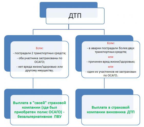 http://www.autoins.ru/media/20406A9B-3BDE-4BB5-AA1E-16A13DC68177/pvu_schema1.png